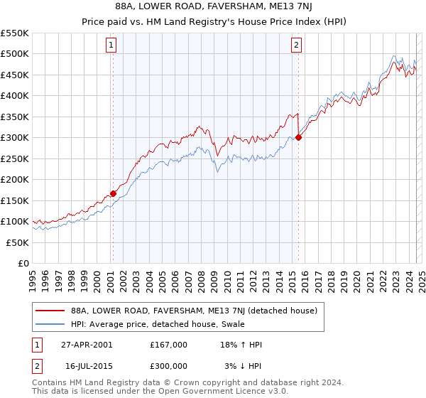 88A, LOWER ROAD, FAVERSHAM, ME13 7NJ: Price paid vs HM Land Registry's House Price Index