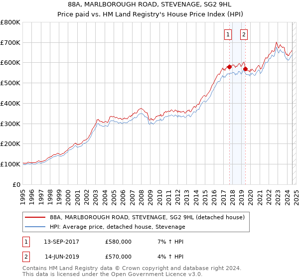 88A, MARLBOROUGH ROAD, STEVENAGE, SG2 9HL: Price paid vs HM Land Registry's House Price Index