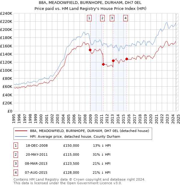 88A, MEADOWFIELD, BURNHOPE, DURHAM, DH7 0EL: Price paid vs HM Land Registry's House Price Index