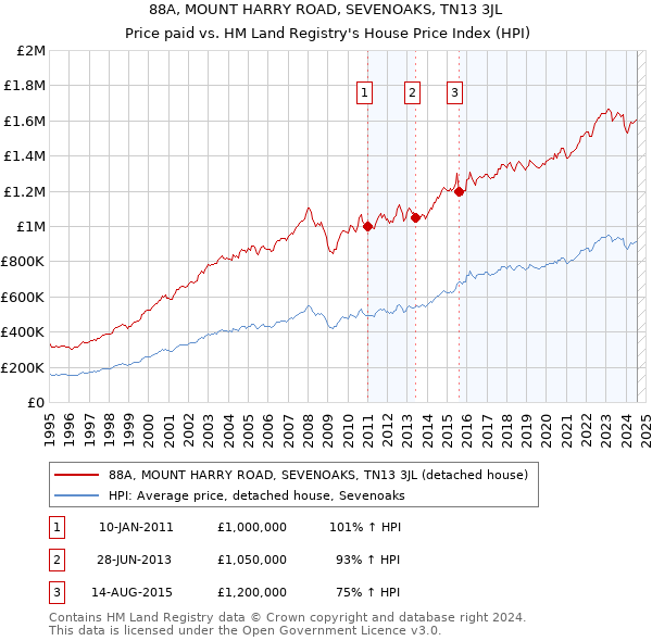 88A, MOUNT HARRY ROAD, SEVENOAKS, TN13 3JL: Price paid vs HM Land Registry's House Price Index