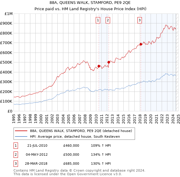 88A, QUEENS WALK, STAMFORD, PE9 2QE: Price paid vs HM Land Registry's House Price Index