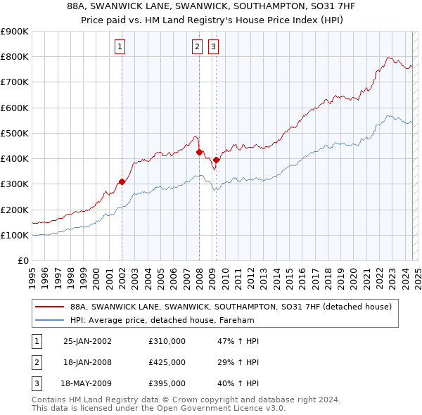 88A, SWANWICK LANE, SWANWICK, SOUTHAMPTON, SO31 7HF: Price paid vs HM Land Registry's House Price Index