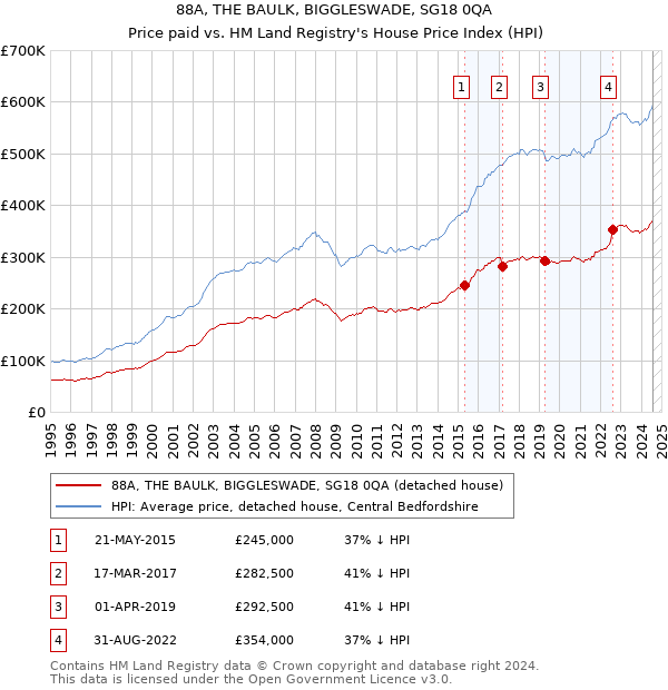 88A, THE BAULK, BIGGLESWADE, SG18 0QA: Price paid vs HM Land Registry's House Price Index