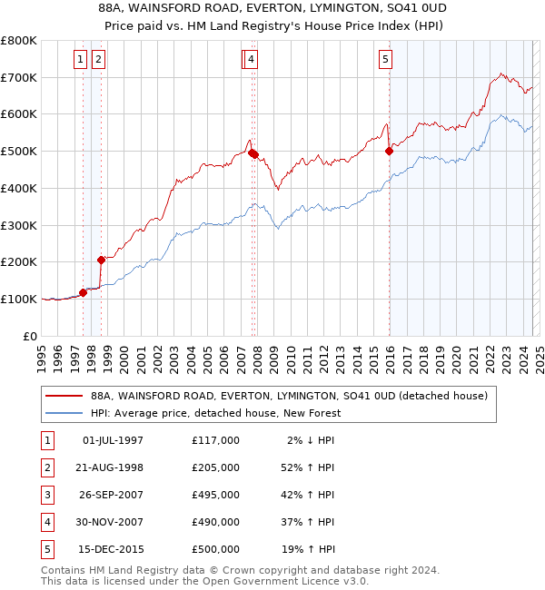 88A, WAINSFORD ROAD, EVERTON, LYMINGTON, SO41 0UD: Price paid vs HM Land Registry's House Price Index