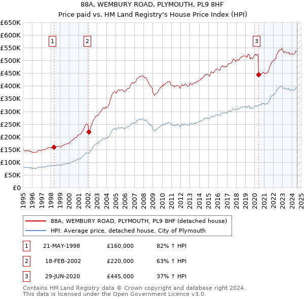 88A, WEMBURY ROAD, PLYMOUTH, PL9 8HF: Price paid vs HM Land Registry's House Price Index