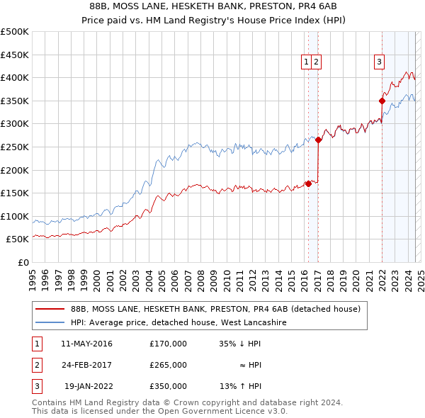 88B, MOSS LANE, HESKETH BANK, PRESTON, PR4 6AB: Price paid vs HM Land Registry's House Price Index