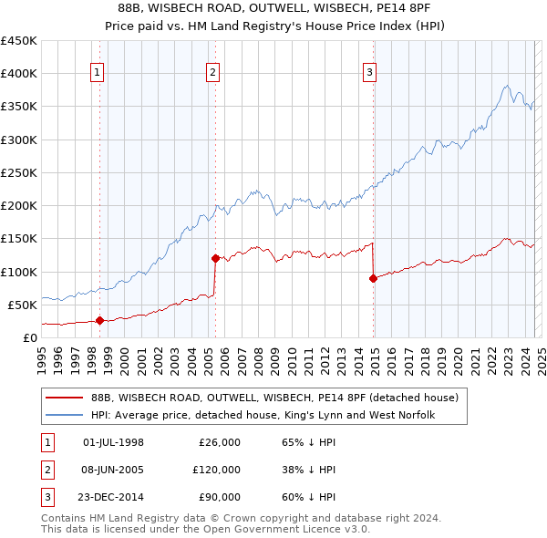 88B, WISBECH ROAD, OUTWELL, WISBECH, PE14 8PF: Price paid vs HM Land Registry's House Price Index