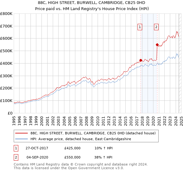 88C, HIGH STREET, BURWELL, CAMBRIDGE, CB25 0HD: Price paid vs HM Land Registry's House Price Index