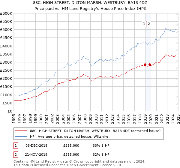 88C, HIGH STREET, DILTON MARSH, WESTBURY, BA13 4DZ: Price paid vs HM Land Registry's House Price Index