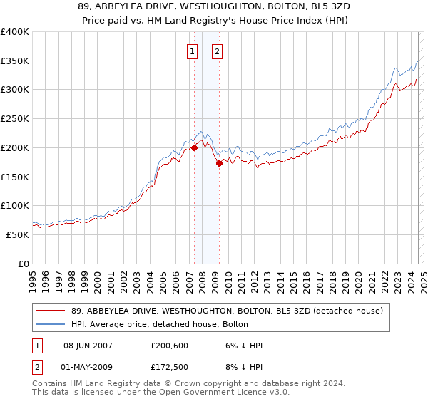 89, ABBEYLEA DRIVE, WESTHOUGHTON, BOLTON, BL5 3ZD: Price paid vs HM Land Registry's House Price Index