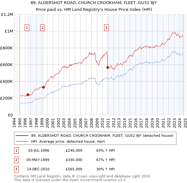 89, ALDERSHOT ROAD, CHURCH CROOKHAM, FLEET, GU52 8JY: Price paid vs HM Land Registry's House Price Index