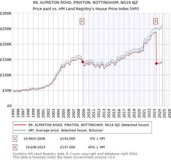 89, ALFRETON ROAD, PINXTON, NOTTINGHAM, NG16 6JZ: Price paid vs HM Land Registry's House Price Index