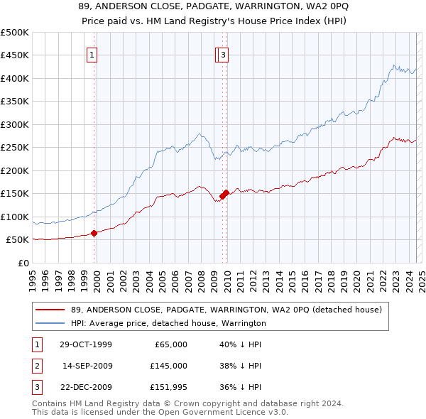 89, ANDERSON CLOSE, PADGATE, WARRINGTON, WA2 0PQ: Price paid vs HM Land Registry's House Price Index