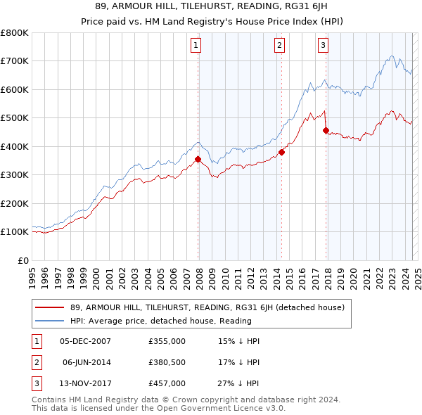 89, ARMOUR HILL, TILEHURST, READING, RG31 6JH: Price paid vs HM Land Registry's House Price Index