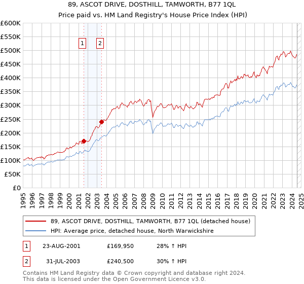 89, ASCOT DRIVE, DOSTHILL, TAMWORTH, B77 1QL: Price paid vs HM Land Registry's House Price Index