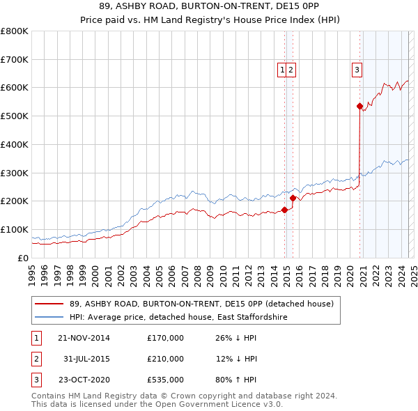 89, ASHBY ROAD, BURTON-ON-TRENT, DE15 0PP: Price paid vs HM Land Registry's House Price Index