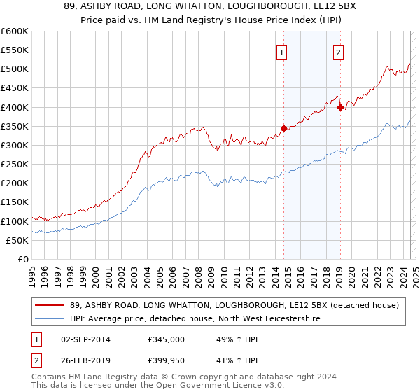 89, ASHBY ROAD, LONG WHATTON, LOUGHBOROUGH, LE12 5BX: Price paid vs HM Land Registry's House Price Index