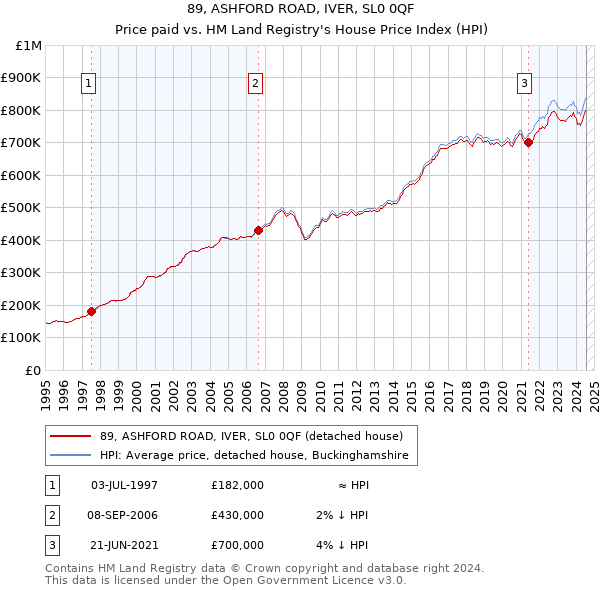 89, ASHFORD ROAD, IVER, SL0 0QF: Price paid vs HM Land Registry's House Price Index