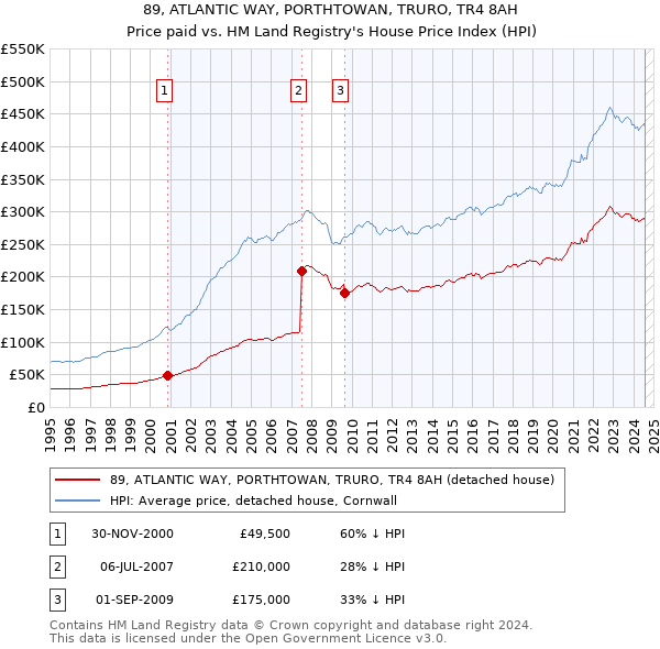 89, ATLANTIC WAY, PORTHTOWAN, TRURO, TR4 8AH: Price paid vs HM Land Registry's House Price Index