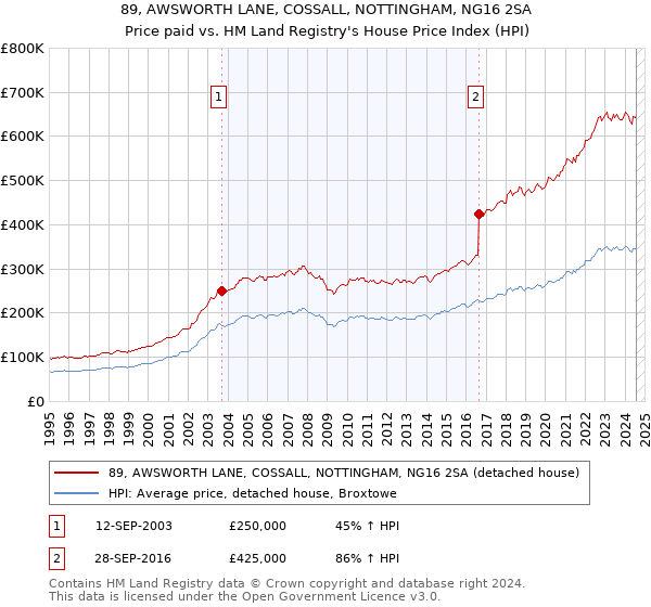 89, AWSWORTH LANE, COSSALL, NOTTINGHAM, NG16 2SA: Price paid vs HM Land Registry's House Price Index