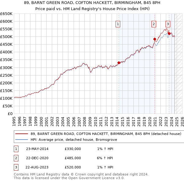 89, BARNT GREEN ROAD, COFTON HACKETT, BIRMINGHAM, B45 8PH: Price paid vs HM Land Registry's House Price Index