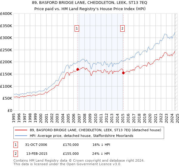 89, BASFORD BRIDGE LANE, CHEDDLETON, LEEK, ST13 7EQ: Price paid vs HM Land Registry's House Price Index