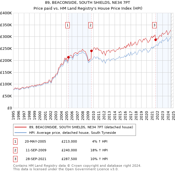 89, BEACONSIDE, SOUTH SHIELDS, NE34 7PT: Price paid vs HM Land Registry's House Price Index