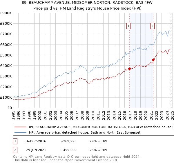 89, BEAUCHAMP AVENUE, MIDSOMER NORTON, RADSTOCK, BA3 4FW: Price paid vs HM Land Registry's House Price Index