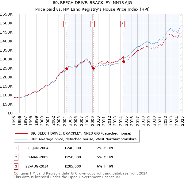 89, BEECH DRIVE, BRACKLEY, NN13 6JG: Price paid vs HM Land Registry's House Price Index