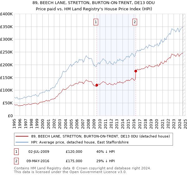 89, BEECH LANE, STRETTON, BURTON-ON-TRENT, DE13 0DU: Price paid vs HM Land Registry's House Price Index