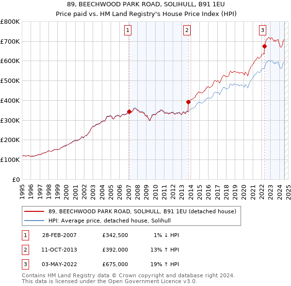 89, BEECHWOOD PARK ROAD, SOLIHULL, B91 1EU: Price paid vs HM Land Registry's House Price Index