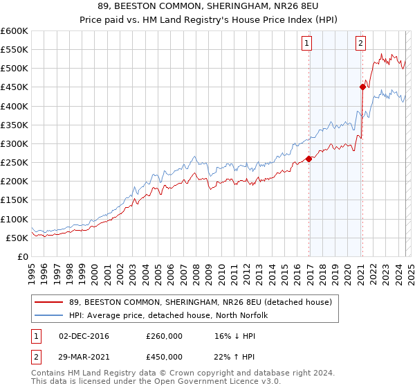 89, BEESTON COMMON, SHERINGHAM, NR26 8EU: Price paid vs HM Land Registry's House Price Index