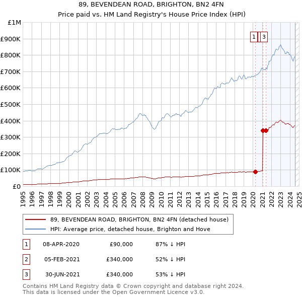 89, BEVENDEAN ROAD, BRIGHTON, BN2 4FN: Price paid vs HM Land Registry's House Price Index