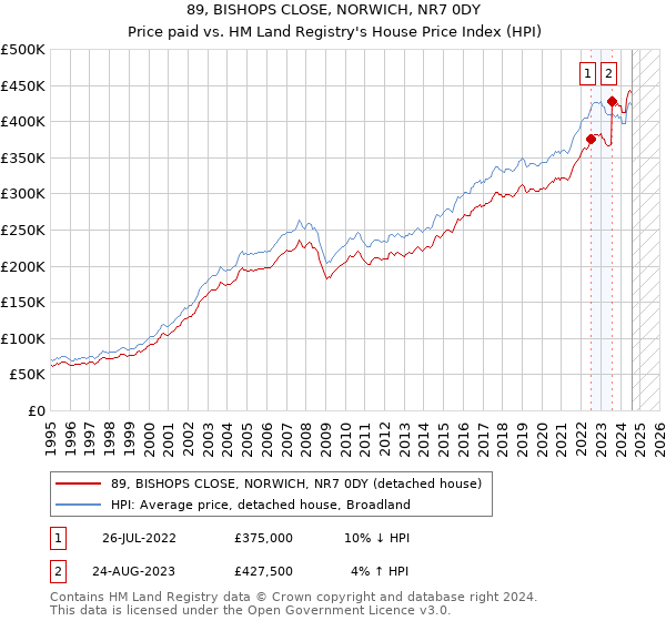 89, BISHOPS CLOSE, NORWICH, NR7 0DY: Price paid vs HM Land Registry's House Price Index