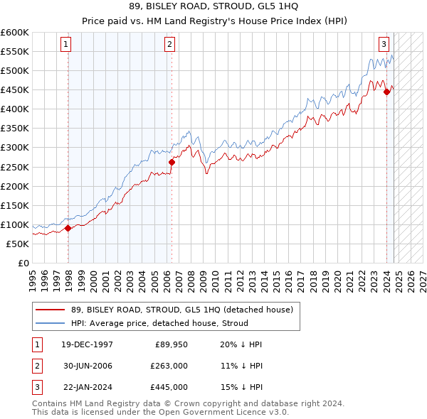 89, BISLEY ROAD, STROUD, GL5 1HQ: Price paid vs HM Land Registry's House Price Index