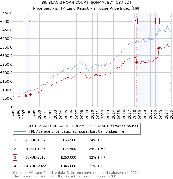 89, BLACKTHORN COURT, SOHAM, ELY, CB7 5DT: Price paid vs HM Land Registry's House Price Index