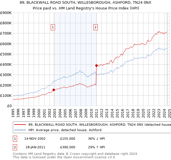 89, BLACKWALL ROAD SOUTH, WILLESBOROUGH, ASHFORD, TN24 0NX: Price paid vs HM Land Registry's House Price Index