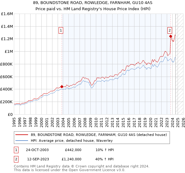 89, BOUNDSTONE ROAD, ROWLEDGE, FARNHAM, GU10 4AS: Price paid vs HM Land Registry's House Price Index