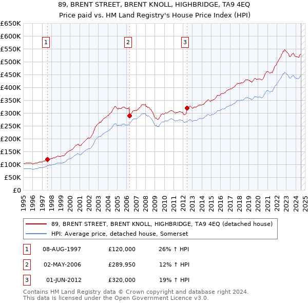 89, BRENT STREET, BRENT KNOLL, HIGHBRIDGE, TA9 4EQ: Price paid vs HM Land Registry's House Price Index