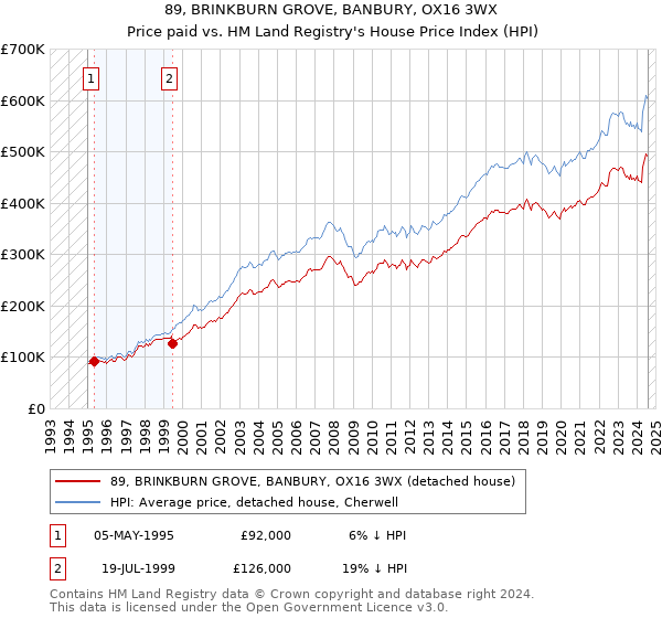 89, BRINKBURN GROVE, BANBURY, OX16 3WX: Price paid vs HM Land Registry's House Price Index