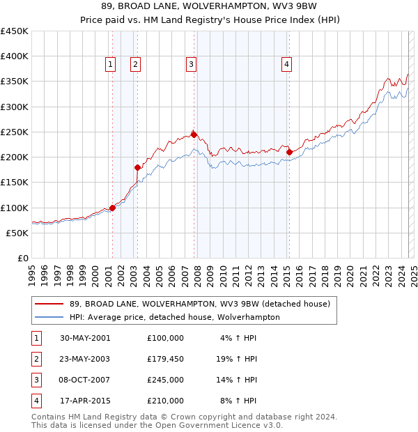 89, BROAD LANE, WOLVERHAMPTON, WV3 9BW: Price paid vs HM Land Registry's House Price Index