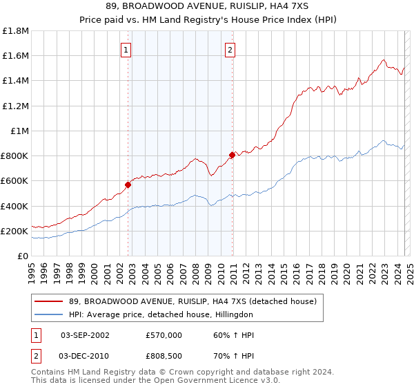 89, BROADWOOD AVENUE, RUISLIP, HA4 7XS: Price paid vs HM Land Registry's House Price Index