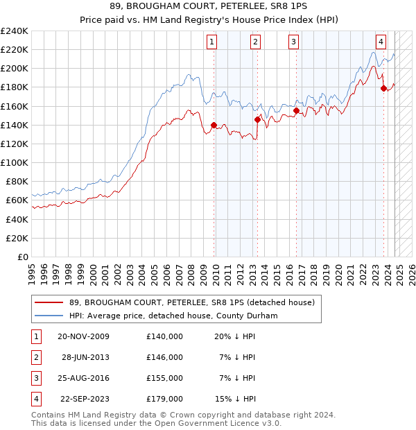 89, BROUGHAM COURT, PETERLEE, SR8 1PS: Price paid vs HM Land Registry's House Price Index