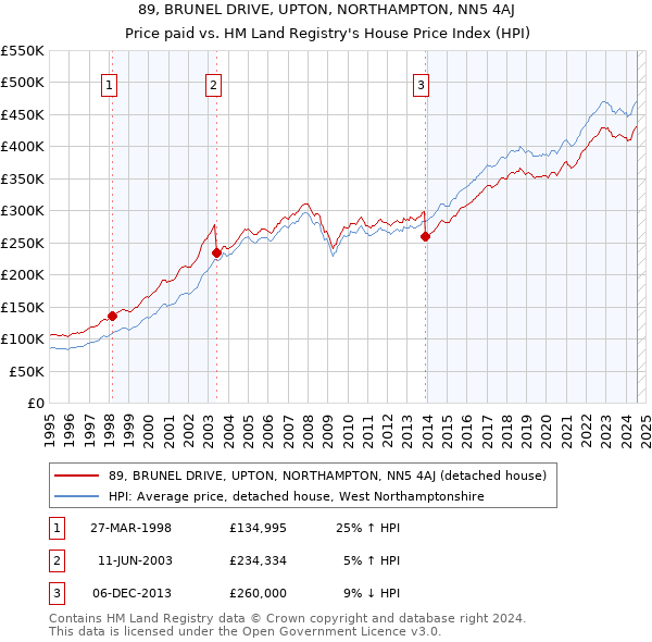 89, BRUNEL DRIVE, UPTON, NORTHAMPTON, NN5 4AJ: Price paid vs HM Land Registry's House Price Index