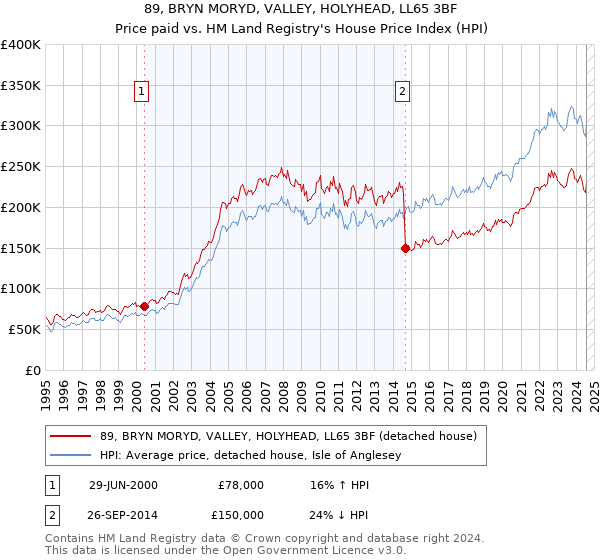 89, BRYN MORYD, VALLEY, HOLYHEAD, LL65 3BF: Price paid vs HM Land Registry's House Price Index