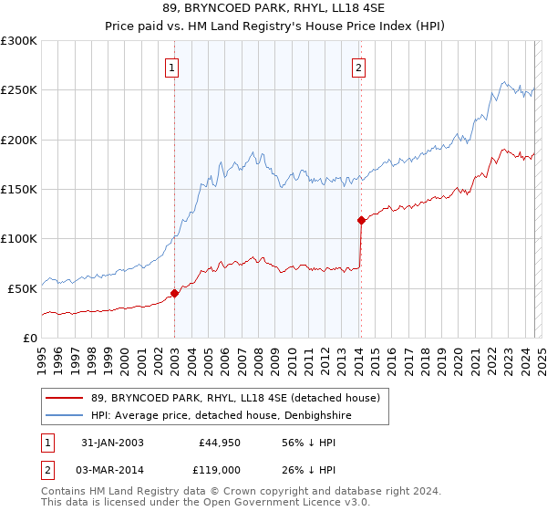 89, BRYNCOED PARK, RHYL, LL18 4SE: Price paid vs HM Land Registry's House Price Index