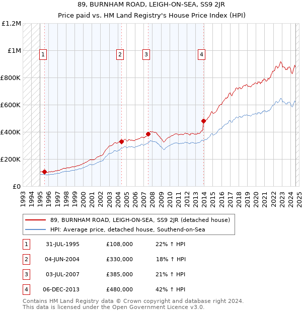 89, BURNHAM ROAD, LEIGH-ON-SEA, SS9 2JR: Price paid vs HM Land Registry's House Price Index