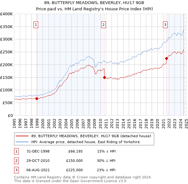 89, BUTTERFLY MEADOWS, BEVERLEY, HU17 9GB: Price paid vs HM Land Registry's House Price Index