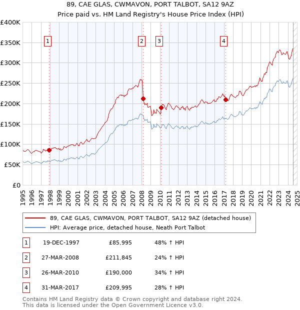 89, CAE GLAS, CWMAVON, PORT TALBOT, SA12 9AZ: Price paid vs HM Land Registry's House Price Index