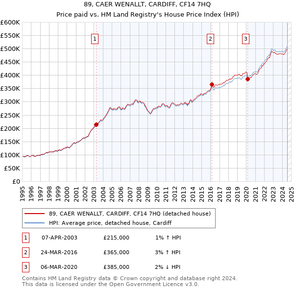 89, CAER WENALLT, CARDIFF, CF14 7HQ: Price paid vs HM Land Registry's House Price Index